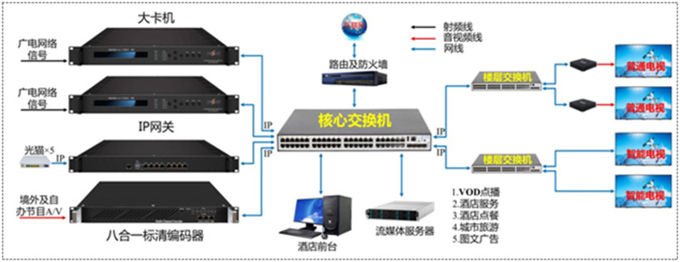 智慧酒店IPTV 无线WIFI(图3)